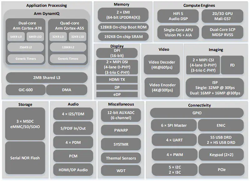Block Diagram - MediaTek Genio 510 IoT Application Processor (MT8370)